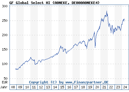Chart: GF Global Select HI (A0NEKE DE000A0NEKE4)