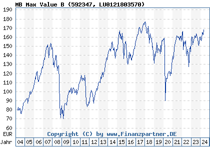 Chart: MB Max Value B (592347 LU0121803570)