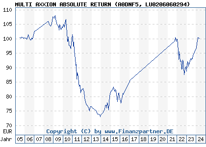 Chart: MULTI AXXION ABSOLUTE RETURN (A0DNF5 LU0206060294)
