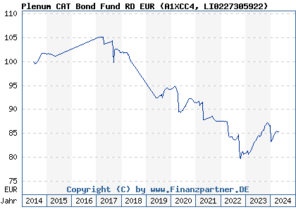 Chart: Plenum CAT Bond Fund RD EUR (A1XCC4 LI0227305922)