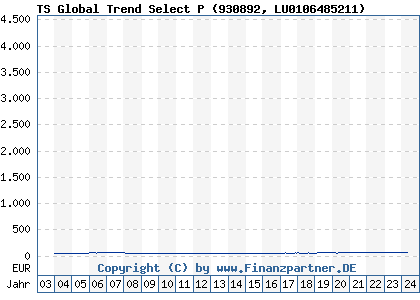 Chart: TS Global Trend Select P (930892 LU0106485211)
