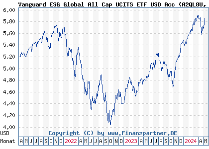 Chart: Vanguard ESG Global All Cap UCITS ETF USD Acc (A2QL8U IE00BNG8L278)