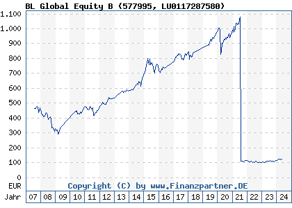 Chart: BL Global Equity B (577995 LU0117287580)