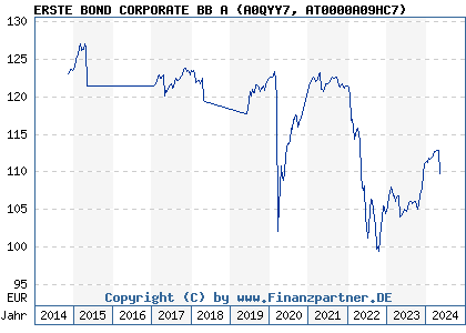 Chart: ERSTE BOND CORPORATE BB A (A0QYY7 AT0000A09HC7)