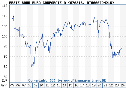 Chart: ERSTE BOND EURO CORPORATE A (676316 AT0000724216)