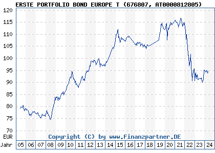 Chart: ERSTE PORTFOLIO BOND EUROPE T (676807 AT0000812805)