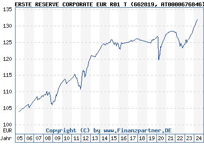 Chart: ERSTE RESERVE CORPORATE EUR R01 T (662819 AT0000676846)