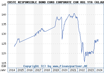 Chart: ERSTE RESPONSIBLE BOND EURO CORPORATE EUR RO1 VTA (A1JGB5 AT0000A0PHK2)