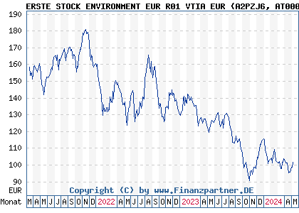 Chart: ERSTE STOCK ENVIRONMENT EUR R01 VTIA EUR (A2PZJ6 AT0000A2BYG1)