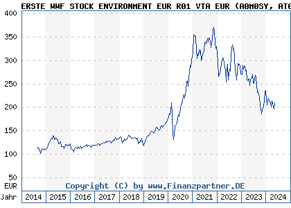Chart: ERSTE WWF STOCK ENVIRONMENT EUR R01 VTA EUR (A0M0SY AT0000A03N37)