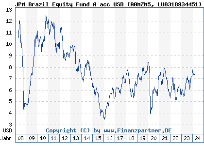 Chart: JPM Brazil Equity Fund A acc USD (A0MZM5 LU0318934451)
