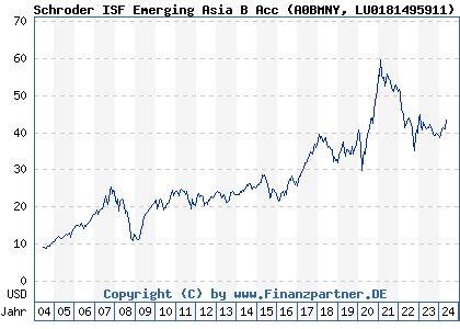 Chart: Schroder ISF Emerging Asia B Acc (A0BMNY LU0181495911)