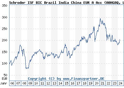 Chart: Schroder ISF BIC Brazil India China EUR A Acc (A0HG8Q LU0232931963)