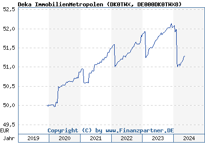 Chart: Deka ImmobilienMetropolen (DK0TWX DE000DK0TWX8)