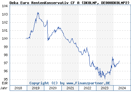 Chart: Deka Euro RentenKonservativ CF A (DK0LMP DE000DK0LMP2)