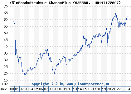 Chart: KölnFondsStruktur ChancePlus (935588 LU0117172097)