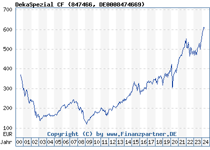 Chart: DekaSpezial CF (847466 DE0008474669)
