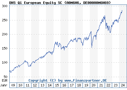 Chart: DWS Qi European Equity SC (A0M6W6 DE000A0M6W69)