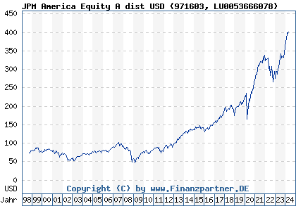 Chart: JPM America Equity A dist USD (971603 LU0053666078)