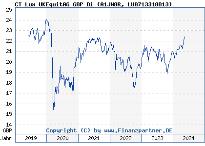 Chart: CT Lux UKEquitAG GBP Di (A1JW8R LU0713318813)