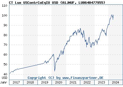 Chart: CT Lux USContrCoEqIU USD (A1JMUF LU0640477955)