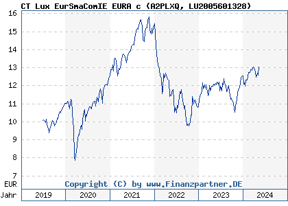 Chart: CT Lux EurSmaComIE EURA c (A2PLXQ LU2005601328)