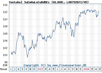 Chart: Vontobel SuEmMaLoCuBdBEc (A1JU9E LU0752071745)