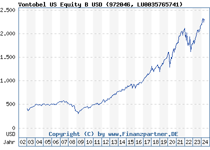 Chart: Vontobel US Equity B USD (972046 LU0035765741)