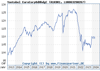 Chart: Vontobel EuroCorpBdHhdgC (A1KBR1 LU0863290267)