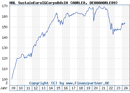 Chart: HAL SustainEuroIGCorpoBdsIA (A0RLE8 DE000A0RLE89)