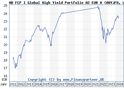 Chart: AB FCP I Global High Yield Portfolio A2 EUR H (A0YJFA LU0448068782)