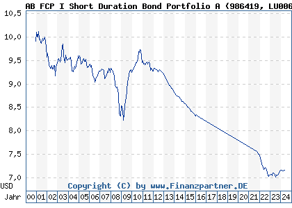 Chart: AB FCP I Short Duration Bond Portfolio A (986419 LU0069950391)