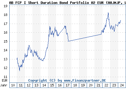 Chart: AB FCP I Short Duration Bond Portfolio A2 EUR (A0JMJP LU0232535426)