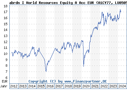 Chart: abrdn I World Resources Equity A Acc EUR (A1CY77 LU0505663822)