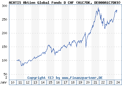 Chart: ACATIS Aktien Global Fonds D CHF (A1C7DK DE000A1C7DK9)