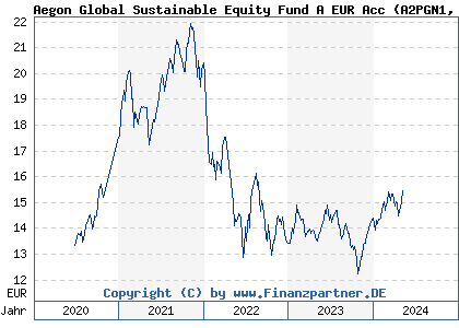 Chart: Aegon Global Sustainable Equity Fund A EUR Acc (A2PGN1 IE00BYZHYJ00)