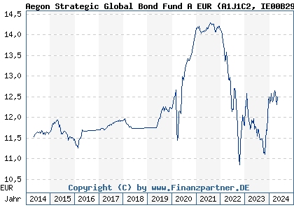 Chart: Aegon Strategic Global Bond Fund A EUR (A1J1C2 IE00B296YK09)