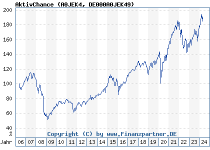 Chart: AktivChance (A0JEK4 DE000A0JEK49)