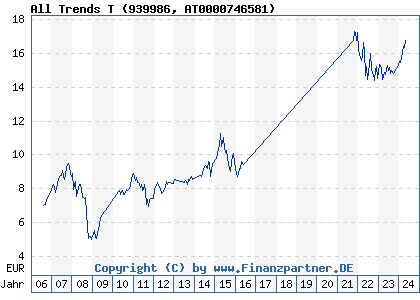 Chart: All Trends T (939986 AT0000746581)
