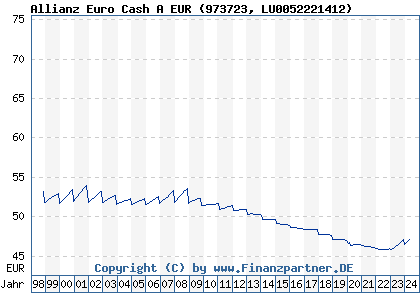 Chart: Allianz Euro Cash A EUR (973723 LU0052221412)