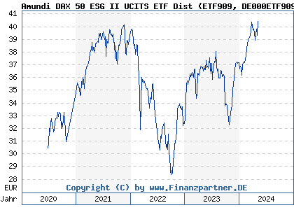 Chart: Amundi DAX 50 ESG II UCITS ETF Dist (ETF909 DE000ETF9090)