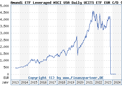 Chart: Amundi ETF Leveraged MSCI USA Daily UCITS ETF EUR C/D (A0X8ZS FR0010755611)