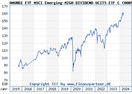 Chart: AMUNDI ETF MSCI Emerging HIGH DIVIDEND UCITS ETF C (A0RF42 FR0010717090)