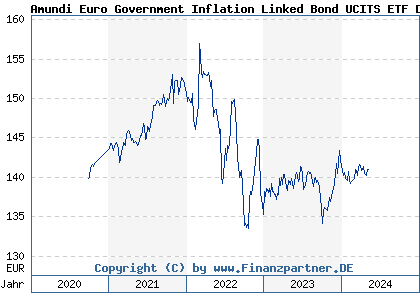 Chart: Amundi Euro Government Inflation Linked Bond UCITS ETF Dist (LYX042 LU1650491795)