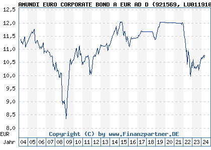 Chart: AMUNDI EURO CORPORATE BOND A EUR AD D (921569 LU0119100179)