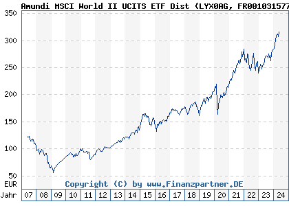 Chart: Amundi MSCI World II UCITS ETF Dist (LYX0AG FR0010315770)