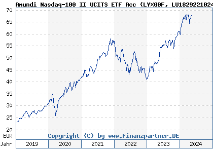 Chart: Amundi Nasdaq-100 II UCITS ETF Acc (LYX00F LU1829221024)