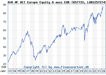 Chart: AXA WF ACT Europe Equity A auss EUR (657733 LU0125727437)