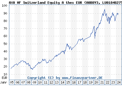 Chart: AXA WF Switzerland Equity A thes EUR (A0B8Y3 LU0184627536)