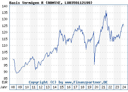 Chart: Basis Vermögen R (A0MVXE LU0359112199)